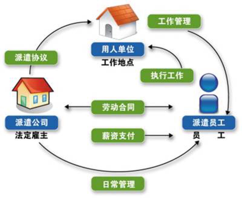劳务派遣市场动态解析